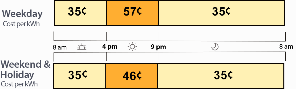 Summer power costs: weekdays 35 cents per kWh off-peak, 57 cents during peak; weekends/holidays: 35cents off-peak, 46 cents during peak hours. Peak hours are 4pm to 9pm. 